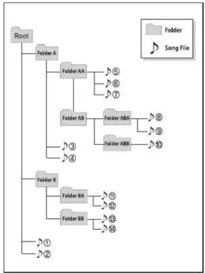 graph TD Root --> A["Folder A"] A --> B["Folder AA"] A --> C["Folder AB"] A --> D["Folder ABA"] A --> E["Folder ABB"] B --> F["5"] B --> G["6"] B --> H["7"] C --> I["3"] C --> J["4"] D --> K["8"] D --> L["9"] D --> M["10"] E --> N["11"] E --> O["12"] E --> P["13"] E --> Q["14"] R["1"] --> S["2"]