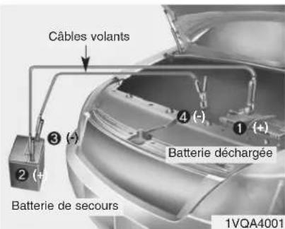 Câbles volants ③ (+) ④ (-) ① (+) Batterie déchargée Batterie de secours 1VQA4001