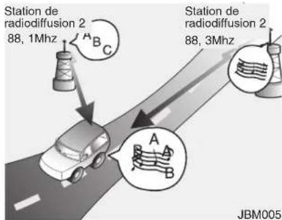 Station de radiodiffusion 2 88, 1Mhz A B C Station de radiodiffusion 2 88, 3Mhz A B JBM005
