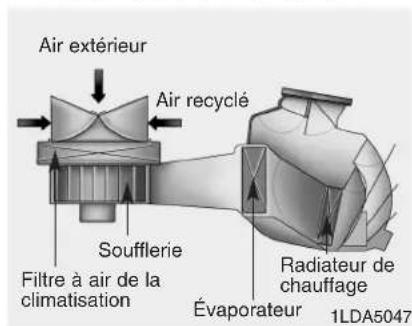 Air extérieur Air recyclé Soufflerie Filtre à air de la climatisation Évaporateur Radiateur de chauffage 1LDA5047