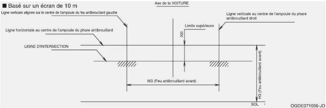 Basé sur un écran de 10 m Ligne verticale alignée sur le centre de l'ampoule du feu antibrouillard gauche Ligne horizontale au centre de l'ampoule du phare antibrouillard Ligne D'INTERSECTION Axe de la VOITURE 200 Limite supérieure Ligne verticale au centre de l'ampoule du phare antibrouillard droit…
