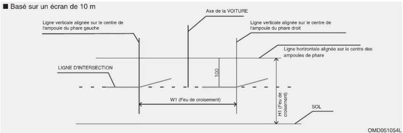 Basé sur un écran de 10 m Ligne verticale alignée sur le centre de l'ampoule du phare gauche Ligne verticale alignée sur le centre de l'ampoule du phare droit Ligne horizontale alignée sur le centre des ampoules de phare LIGNE D'INTERSECTION 100 W1 (Feu de croisement) H1 (Feu de croisement) SOL OMD0…