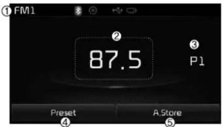 ① FM1 ② 87.5 ③ P1 Preset A.Store ④ ⑤