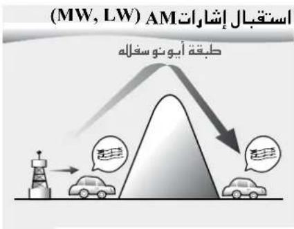 (MW, LW) AM استقبال إشارات طبقة أيونو سخاله