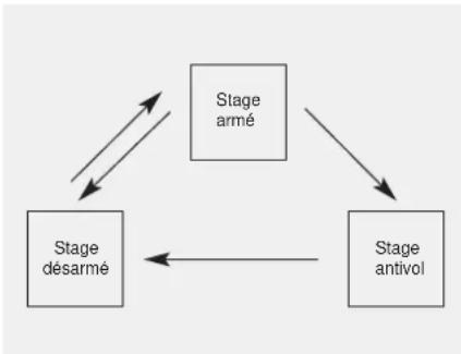graph TD A["Stage armé"] --> B["Stage antivol"] B --> C["Stage désarmé"] C --> A
