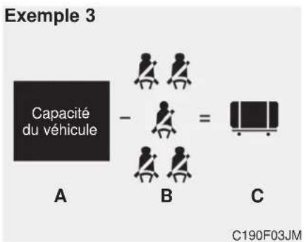 Exemple 3 Capacité du véhicule - = A B C C190F03JM
