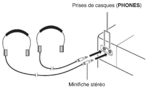 Prises de casques (PHONES) Minifiche stéréo