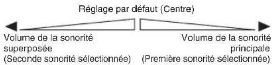 Réglage par défaut (Centre) Volume de la sonorité superposée (Seconde sonorité sélectionnée) Volume de la sonorité principale (Première sonorité sélectionnée)