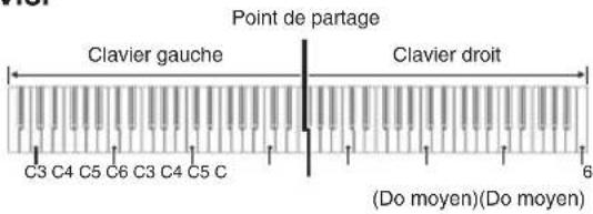 Point de partage Clavier gauche Clavier droit C3 C4 C5 C6 C3 C4 C5 C (Do moyen)(Do moyen)