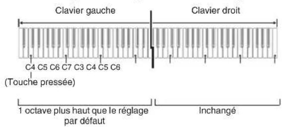 Clavier gauche Clavier droit C4 C5 C6 C7 C3 C4 C5 C6 (Touche pressée) 1 octave plus haut que le réglage par défaut Inchangé