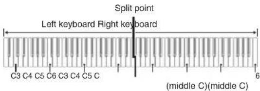 Split point Left keyboard Right keyboard C3 C4 C5 C6 C3 C4 C5 C (middle C)(middle C) 6