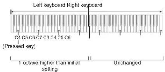 Left keyboard Right keyboard C4 C5 C6 C7 C3 C4 C5 C6 (Pressed key) 1 octave higher than initial setting Unchanged