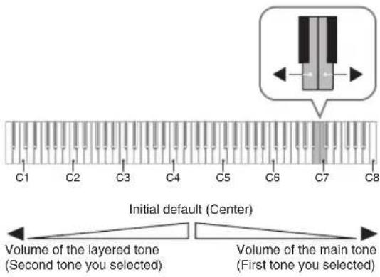 C1 C2 C3 C4 C5 C6 C7 C8 Initial default (Center) Volume of the layered tone (Second tone you selected) Volume of the main tone (First tone you selected)