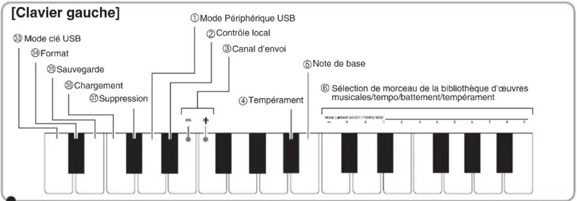 [Clavier gauche] ③ Mode clé USB ④ Format ⑤ Sauvegarde ⑥ Chargement ⑦ Suppression ① Mode Périphérique USB ② Contrôle local ③ Canal d'envoi ④ Tempérament ⑤ Note de base ⑥ Sélection de morceau de la bibliothèque d'œuvres musicales/tempo/battement/tempérament