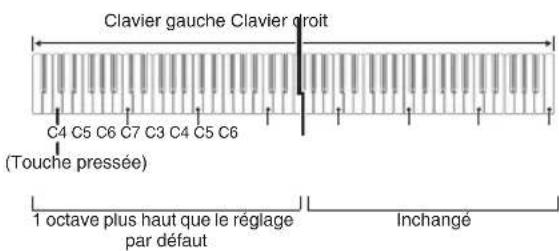 Clavier gauche Clavier droit C4 C5 C6 C7 C3 C4 C5 C6 (Touche pressée) 1 octave plus haut que le réglage par défaut Inchangé