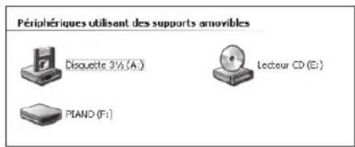 Diagram showing Périphériques utilisation des supports amovibles including disquote, lecteur CD, and Piand storage devices.