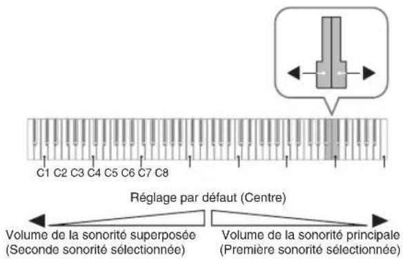 C1 C2 C3 C4 C5 C6 C7 C8 Réglage par défaut (Centre) Volume de la sonorité superposée (Seconde sonorité sélectionnée) Volume de la sonorité principale (Première sonorité sélectionnée)