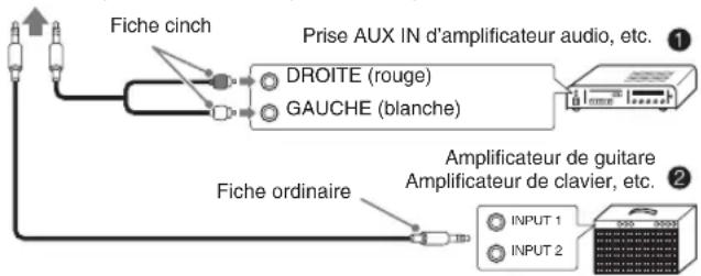 Fiche cinch Prise AUX IN d'amplificateur audio, etc. DROITE (rouge) GAUCHE (blanche) Fiche ordinaire Amplificateur de guitare Amplificateur de clavier, etc. INPUT 1 INPUT 2