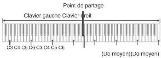 Point de partage Clavier gauche Clavier droit C3 C4 C5 C6 C3 C4 C5 C6 (Do moyen)(Do moyen)