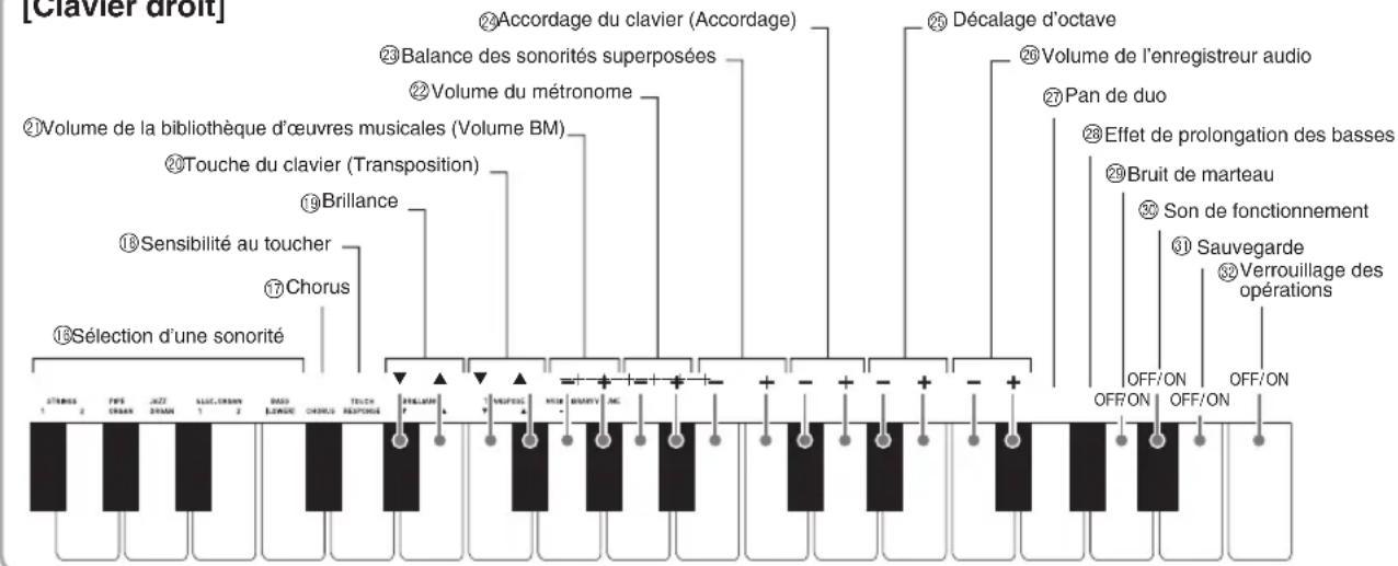 [Clavier droit] ①Volume de la bibliothèque d'œuvres musicales (Volume BM) ②Volume du clavier (Transposition) ③Balance des sonorités superposées ④Décage du clavier (Accordage) ⑤Touche du clavier (Transposition) ⑥Brillance ⑦Sensibilité au toucher ⑧Chorus ⑨Sélection d'une sonorité ⑩Décalage d'octave ⑪Volume de l'enregistreur audio ⑫Pan de duo ⑬Effet de prolongation des basses ⑭Bruit de marteau ⑮Son de fonctionnement ⑯Sauvegarde ⑰Verrouillage des opérations OFF/ON OFF/ON OFF/ON