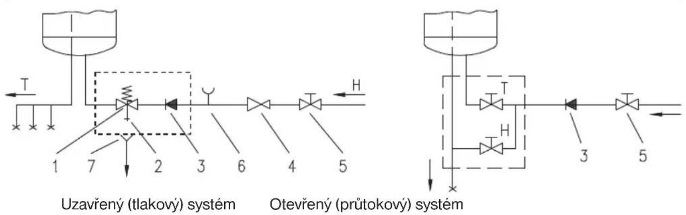 graph TD subgraph Uzavřený (tlakový) systém A["1"] --> B["2"] B --> C["3"] C --> D["4"] D --> E["5"] F["T"] --> G["7"] H["H"] --> I["6"] end subgraph Otevřený (průtokový) systém J["T"] --> K["H"] L["T"] --> M["H"] N["3"] --> O["5"] end style Uzavřený (tlakový) systém fill:#f9f,stroke:#333 style Otev…
