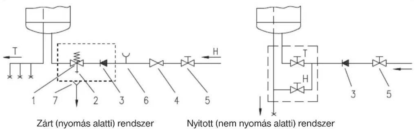 graph TD A["Zárt (nyomás alatti) rendszer"] --> B["Valve 1"] A --> C["Valve 2"] A --> D["Valve 3"] A --> E["Valve 4"] A --> F["Valve 5"] G["Nyitott (nem nyomás alatti) rendszer"] --> H["Valve 1"] G --> I["Valve 2"] G --> J["Valve 3"] G --> K["Valve 4"] G --> L["Valve 5"]