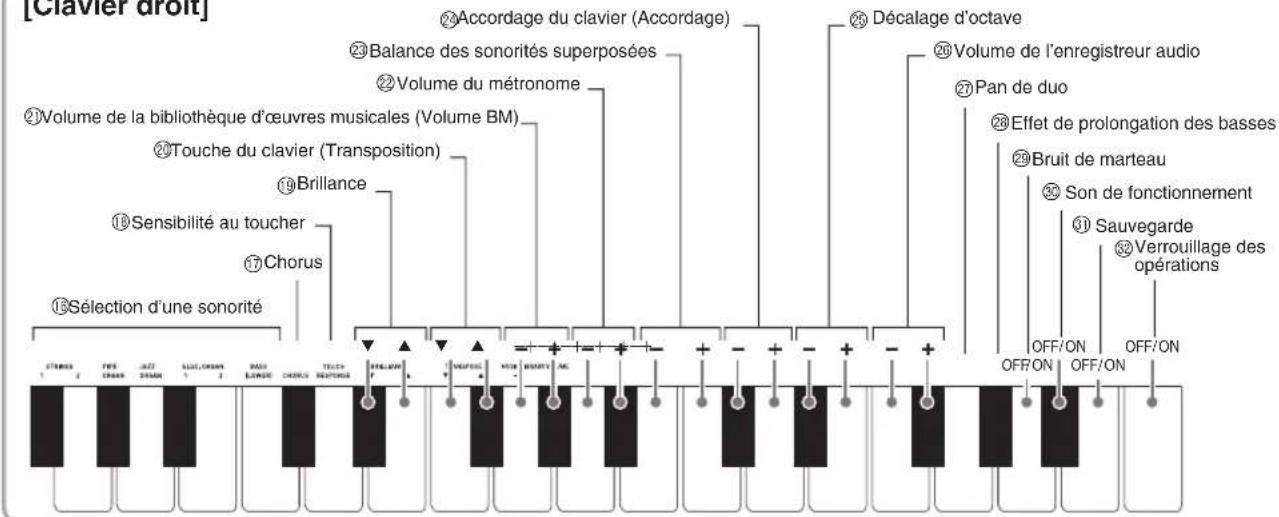 [Clavier droit] 24 Accordage du clavier (Accordage) 23 Balance des sonorités superposées 22 Volume du métronome 21 Volume de la bibliothèque d'œuvres musicales (Volume BM) 20 Touche du clavier (Transposition) 19 Brilliance 18 Sensibilité au toucher 17 Chorus 16 Sélection d'une sonorité 25 Décalage d'octave 26 Volume de l'enregistreur audio 27 Pan de duo 28 Effet de prolongation des basses 29 Bruit de marteau 30 Son de fonctionnement 31 Sauvegarde 32 Verrouillage des opérations OFF/ON OFF/ON OFF/ON STRAW 2 FINS CHAIS AIZ CHAM SAUC OEM 1 BAID LUXE CHORU TOLCH BEATRICA 2 ELEMON 3 VASING 4 KHA 5 MATH 6 AC 7 + - + - + OFF/ON OFF/ON OFF/ON
