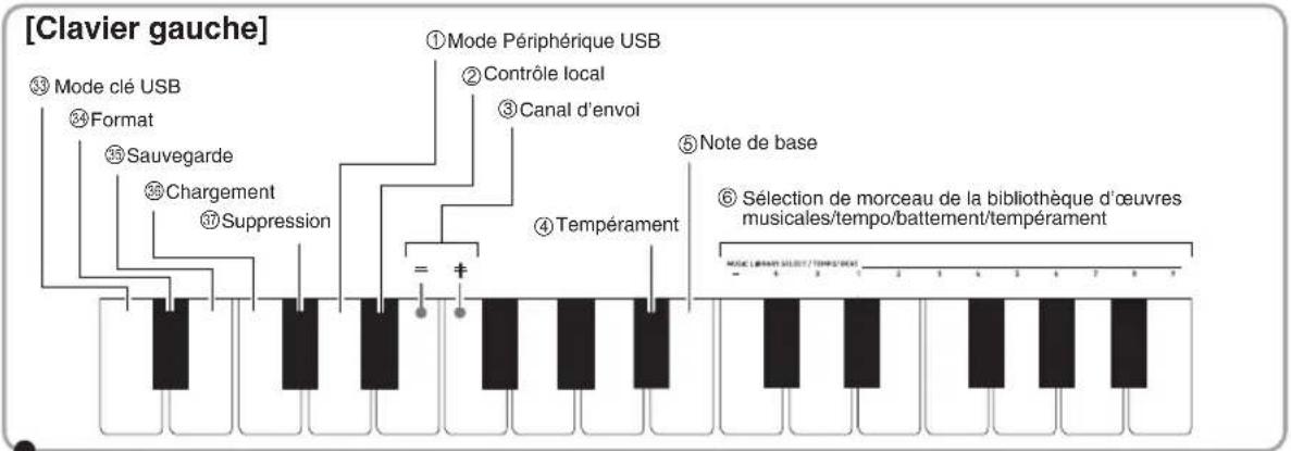[Clavier gauche] ③ Mode clé USB ④ Format ⑤ Sauvegarde ⑥ Chargement ⑦ Suppression ① Mode Périphérique USB ② Contrôle local ③ Canal d'envoi ④ Tempérament ⑤ Note de base ⑥ Sélection de morceau de la bibliothèque d'œuvres musicales/tempo/battement/tempérament