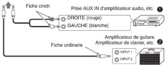 Fiche cinch Prise AUX IN d'amplificateur audio, etc. DROITE (rouge) GAUCHE (blanche) Fiche ordinaire Amplificateur de guitare Amplificateur de clavier, etc. INPUT 1 INPUT 2