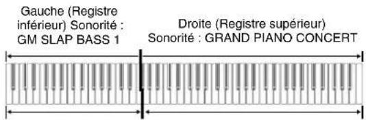 Gauche (Registre inférieur) Sonorité : GM SLAP BASS 1 Droite (Registre supérieur) Sonorité : GRAND PIANO CONCERT