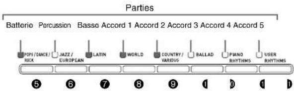 Parties Batterie Percussion Basse Accord 1 Accord 2 Accord 3 Accord 4 Accord 5 POPS/DANCE/ ROCK JAZZ/EUROPEAN LATIN WORLD COUNTRY/VARIOUS BALLAD PIANO RHYTHMS USER RHYTHMS 5 6 7 8 9 10 11