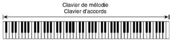Clavier de mélodie Clavier d'accords