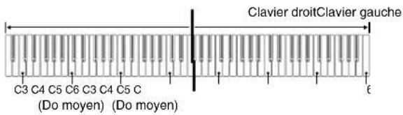 Clavier droitClavier gauche C3 C4 C5 C6 C3 C4 C5 C (Do moyen) (Do moyen)