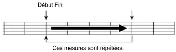Début Fin Ces mesures sont répétées.