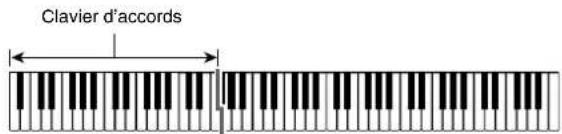 Clavier d'accords