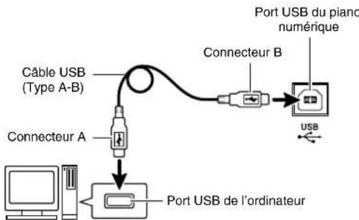 Câble USB (Type A-B) Connecteur A Port USB de l'ordinateur Connecteur B Port USB du piano numérique USB