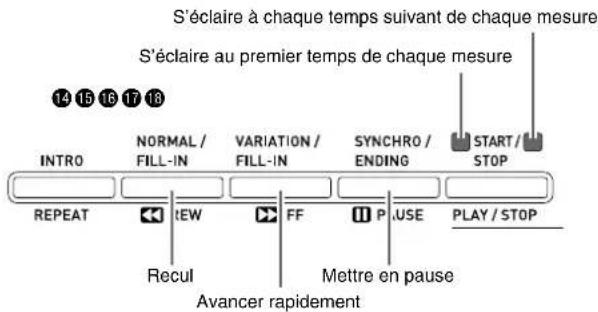 S'éclaire à chaque temps suivant de chaque mesure S'éclaire au premier temps de chaque mesure INTRO NORMAL / VARIATION / SYNCHRO / START / FILL-IN FILL-IN ENDING STOP REPEAT TEW FF P USE PLAY / STOP Recul Mettre en pause Avancer rapidement