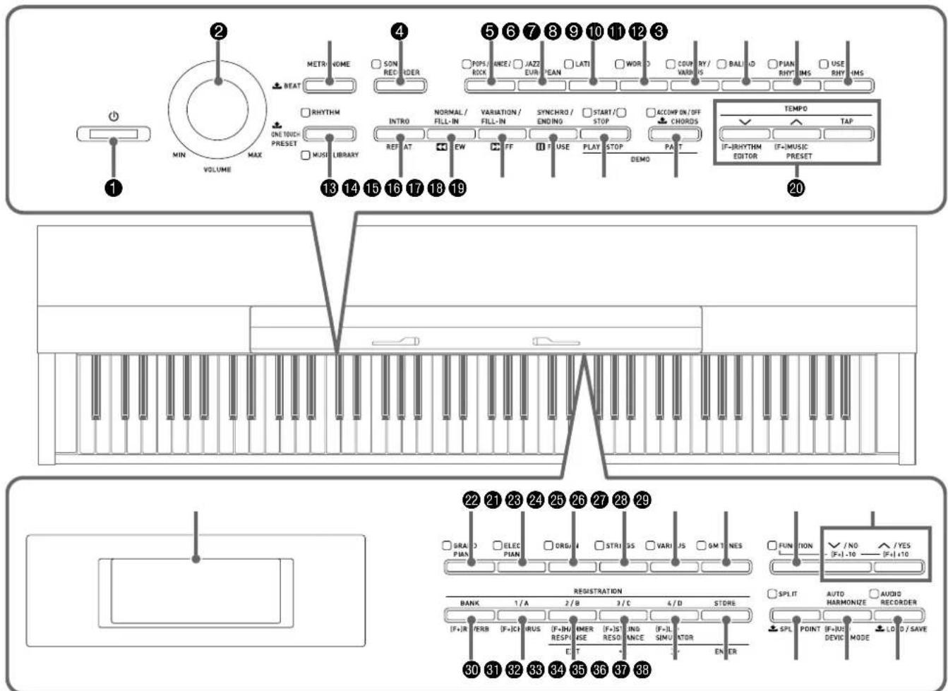 1 MIN VOLUME MAX METRIC NOME BEAT RHYTHM ONE TOUCH/ PRESET MUSIC LIBRARY 4 SON RECORDER INTRO REF. AT NOMAL/ FILL-IN VARIATION/ FILL-IN SYNCHRO/ ENDING START/ STOP ACOMP ON/OFF CHORDS PART TEMPD TAP IF-IRHYTHM IF+I MUSIC EDITOR PRESET 20 22 21 23 24 25 26 27 28 29 SRAID PIAN ELEC PIAN ORG/4 STRIGGS VARIUS GM T NES REGISTRATION BANK 1/A 2/B 3/C 4/D STORE (F+JR FERB (F+JH) IRUS (F+JH) IMER RESO INND SIMULATOR ENER E T T T T T T T T T T T T T T T T T T T T T T T T T T T T T T T T T T T T T T T T T T T T T T T T T T T T T T T T T T T T T T T T T T T T T T T T T T T T 30 31 32 33 34 35 36 37 38 SPL POINT (F+JU) MODE LD / SAVE