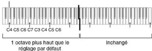 C4 C5 C6 C7 C3 C4 C5 C6 1 octave plus haut que le réglage par défaut Inchangé
