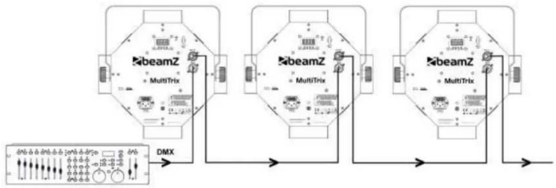 graph TD subgraph Panel1 A["beamZ"] --> B["MultiTrix"] end subgraph Panel2 C["beamZ"] --> D["MultiTrix"] end subgraph Panel3 E["beamZ"] --> F["MultiTrix"] end G["DMX"] --> H["Control Panel"] style A fill:#f9f,stroke:#333 style C fill:#f9f,stroke:#333 style E fill:#f9f,stroke:#333
