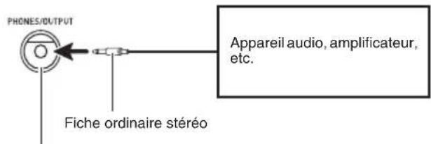 PHONES/OUTPUT Appareil audio, amplificateur, etc. Fiche ordinaire stéréo