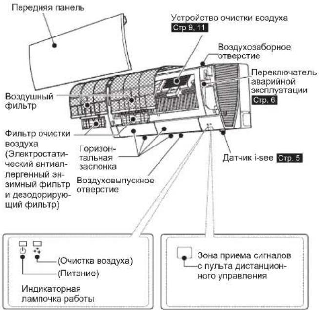 Передняя панель Воздушный фильтр Фильтр очистки воздуха (Электростатический антиаллергенный энзимный фильтр и дезодорирующий фильтр) (Очистка воздуха) (Питание) Индикаторная лампочка работы Устройство очистки воздуха Стр. 9, 11 Воздухозаборное отверстие Переключатель аварийной эксплуатации Стр. 6 Датчик i-see Стр. 5 Горизонтальная заслонка Воздуховыпускное отверстие Зона приема сигналов с пульта дистанционного управления
