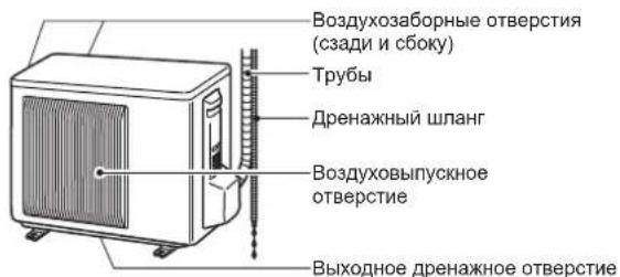 Воздухозаборные отверстия (сзади и сбоку) Трубы Дренажный шланг Воздуховыпускное отверстие Выходное дренажное отверстие