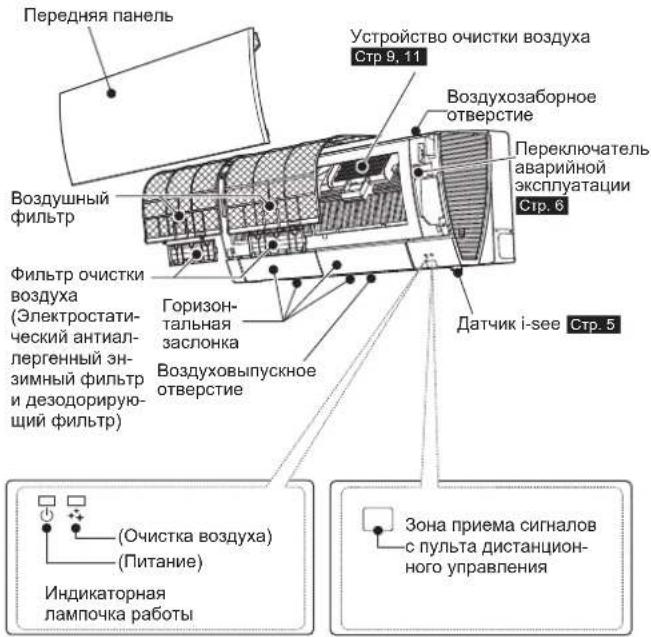 Передняя панель Воздушный фильтр Фильтр очистки воздуха (Электростатический антиаллергенный энзимный фильтр и дезодорирующий фильтр) (Очистка воздуха) (Питание) Индикаторная лампочка работы Устройство очистки воздуха Стр. 9. 11 Воздухозаборное отверстие Переключатель аварийной эксплуатации Стр. 6 Датчик i-see Стр. 5 Горизонтальная заслонка Воздуховыпускное отверстие Зона приема сигналов с пульта дистанционного управления