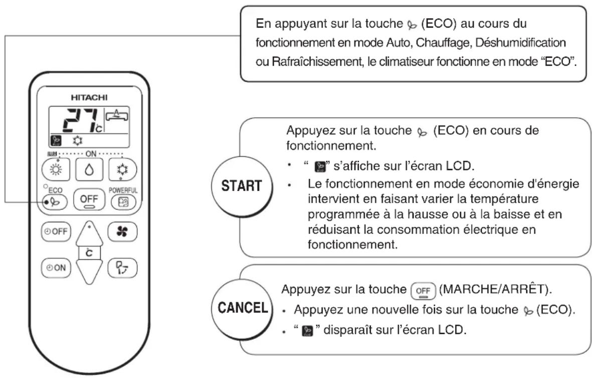 En appuyant sur la touche ⚫ (ECO) au cours du fonctionnement en mode Auto, Chauffage, Déshumidification ou Rafraîchissement, le climatiseur fonctionne en mode "ECO". START Appuyez sur la touche ⚫ (ECO) en cours de fonctionnement. • " ” s'affiche sur l'écran LCD. • Le fonctionnement en mode économie d'énergie intervient en faisant varier la température programmée à la hausse ou à la baisse et en réduisant la consommation électrique en fonctionnement. CANCEL Appuyez sur la touche OFF (MARCHE/ARRÊT). • Appuyez une nouvelle fois sur la touche ⚫ (ECO). • " ” disparaît sur l'écran LCD.