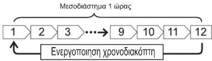 HITACHI RAS-E10HB - Ρύθμιση ⊙ON XPONO ENEPΓΟΠΟΙΗΣΗΣ - 1