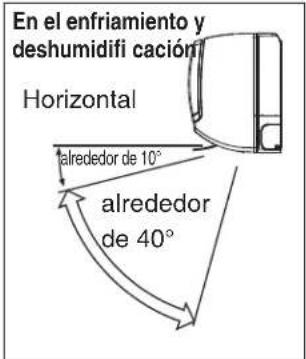 En el enfriamiento y deshumidifi cación Horizontal alrededor de 10° alrededor de 40°