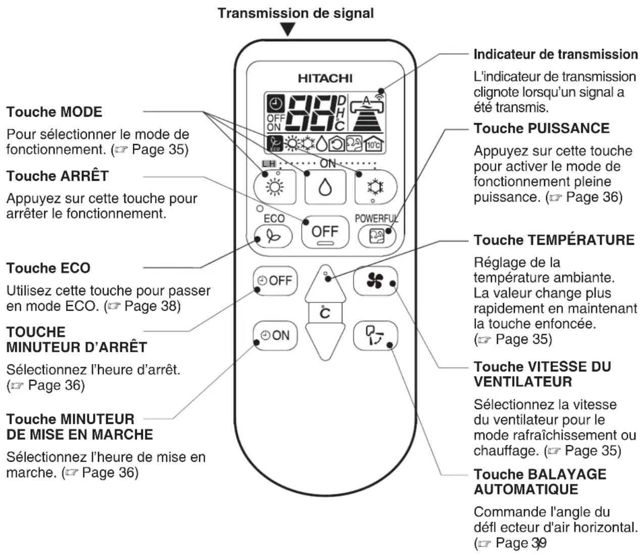 Transmission de signal HITACHI Indicateur de transmission L'indicateur de transmission clignote lorsqu'un signal a été transmis. Touche PUISSANCE Appuyez sur cette touche pour activer le mode de fonctionnement pleine puissance. (Page 36) Touche MODE Pour sélectionner le mode de fonctionnement. (Page 35) Touche ARRÊT Appuyez sur cette touche pour arrêter le fonctionnement. Touche ECO Utilisez cette touche pour passer en mode ECO. (Page 38) TOUCHE MINUTEUR D'ARRÊT Sélectionnez l'heure d'arrêt. (Page 36) Touche MINUTEUR DE MISE EN MARCHE Sélectionnez l'heure de mise en marche. (Page 36) Touche TEMPERATURE Réglage de la température ambiante. La valeur change plus rapidement en maintenant la touche enfoncée. (Page 35) Touche VITESSE DU VENTILATEUR Sélectionnez la vitesse du ventilateur pour le mode rafraîchissement ou chauffage. (Page 35) Touche BALAYAGE AUTOMATIQUE Commande l'angle du défl ecteur d'air horizontal. (Page 39)