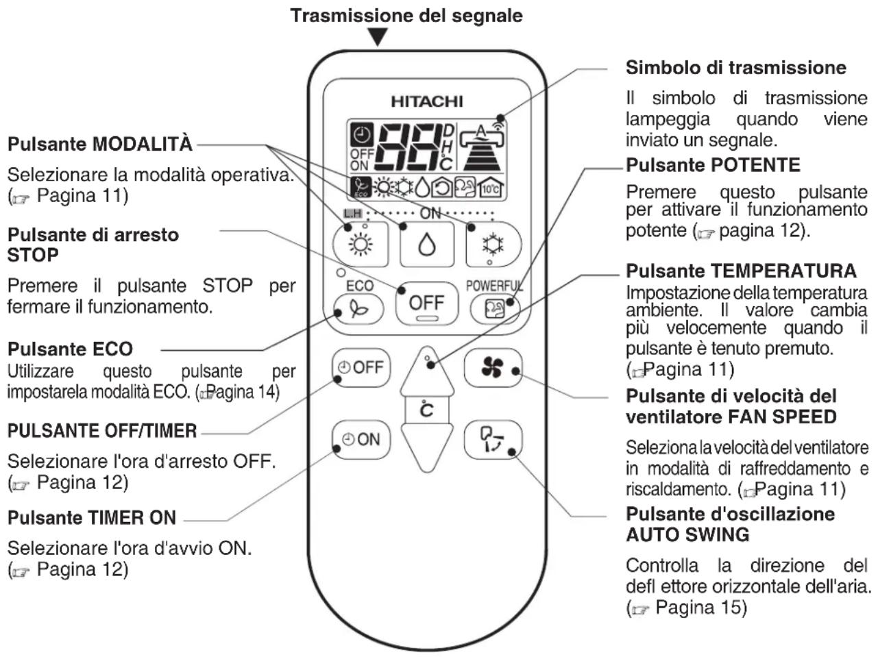 Trasmissione del segnale Pulsante MODALITÀ Selezionare la modalità operativa. (Pagina 11) Pulsante di arresto STOP Premere il pulsante STOP per fermare il funzionamento. Pulsante ECO Utilizzare questo pulsante per impostarela modalità ECO. (Pagina 14) PULSANTE OFF/TIMER Selezionare l'ora d'arresto OFF. (Pagina 12) Pulsante TIMER ON Selezionare l'ora d'avvio ON. (Pagina 12) HITACHI Simbolo di trasmissione Il simbolo di trasmissione lampeggia quando viene inviato un segnale. Pulsante POTENTE Premere questo pulsante per attivare il funzionamento potente (pagina 12). ECO OFF POWERFUL OFF C ON Pulsante TEMPERATURA Impostazione della temperatura ambiente. Il valore cambia più velocemente quando il pulsante è tenuto premuto. (Pagina 11) Pulsante di velocità del ventilatore FAN SPEED Seleziona la velocità del ventilatore in modalità di raffreddamento e riscaldamento. (Pagina 11) Pulsante d'oscillazione AUTO SWING Controlla la direzione del defl ettore orizzontale dell'aria. (Pagina 15)