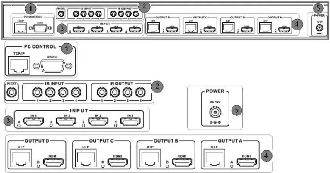 1 PC CONTROL TCP/IP RS232 2 INPUT 3 OUTPUT D OUTPUT C OUTPUT B OUTPUT A 4 POWER 5 PC CONTROL - 1 TCP/IP RS232 2 IREXT IR INPUT IR OUTPUT 1 2 3 4 1 2 3 4 3 INPUT 4 IN 4 IN 3 IN 2 IN 1 5 POWER DC 12V O-Φ 4 OUTPUT D UTP D HDMI OUTPUT C UTP C HDMI OUTPUT B UTP B HDMI OUTPUT A UTP A HDMI 4
